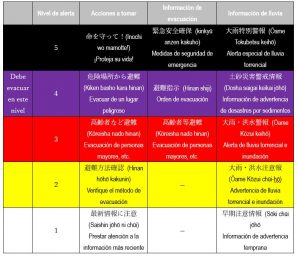 niveles de alerta
