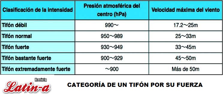 categoria de un tifon
