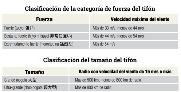 Clasificación de la categoría de fuerza del tifón Clasificacion de la categoría de fuerza del tifon